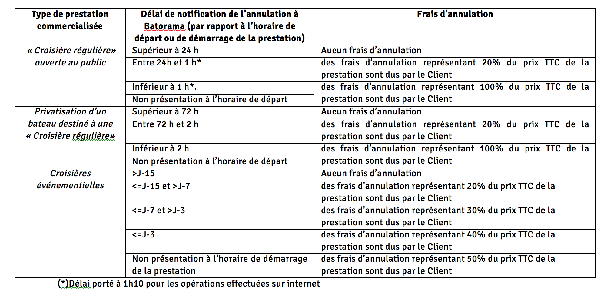Annulation totale