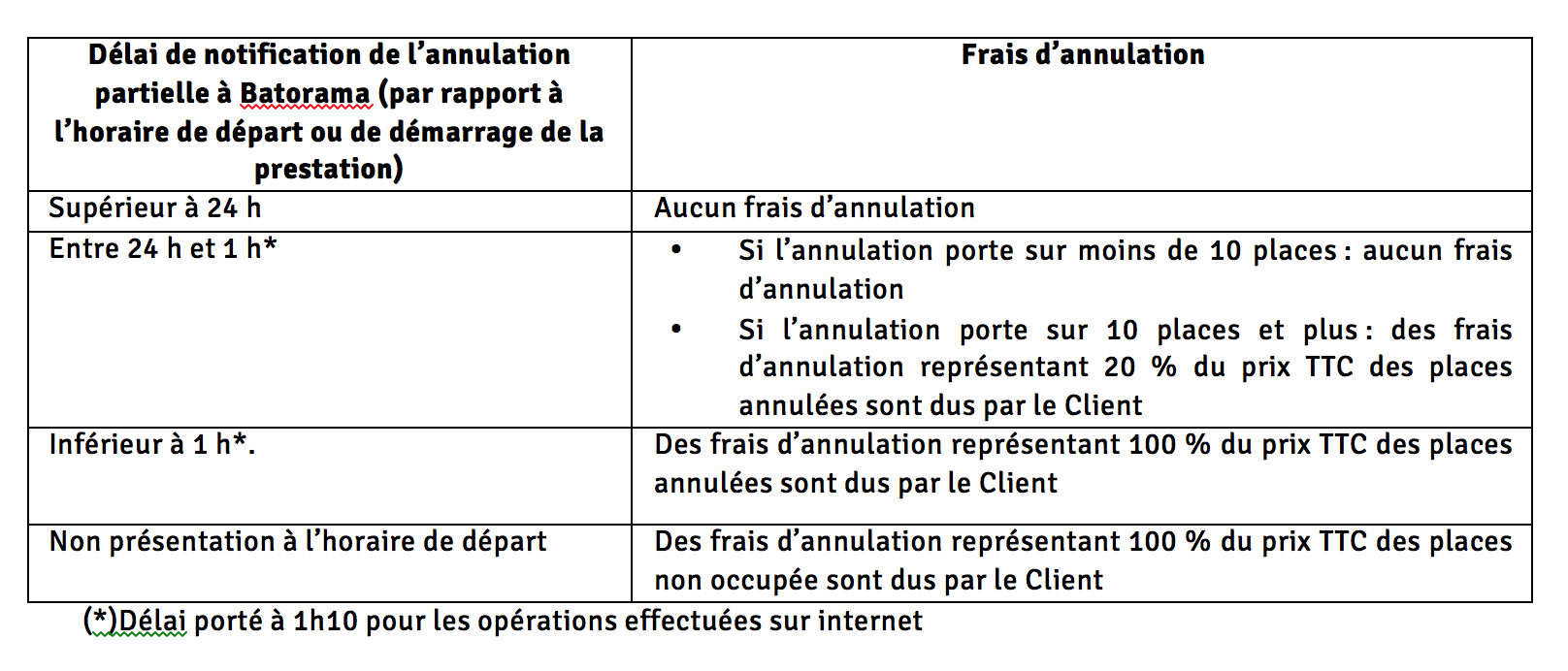 Annulation partielle