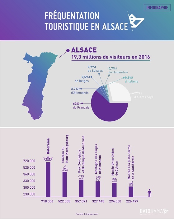 Chiffres du tourisme en Alsace Chiffres du tourisme en Alsace