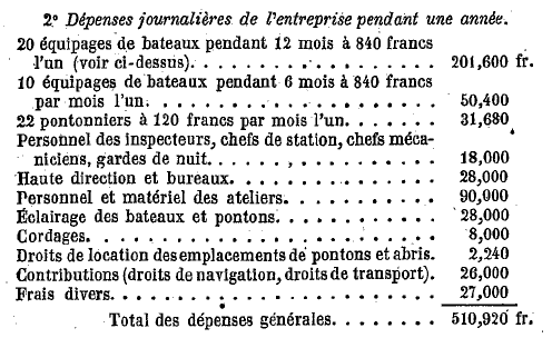 Total des dépenses annuelles pour un bateau-mouche