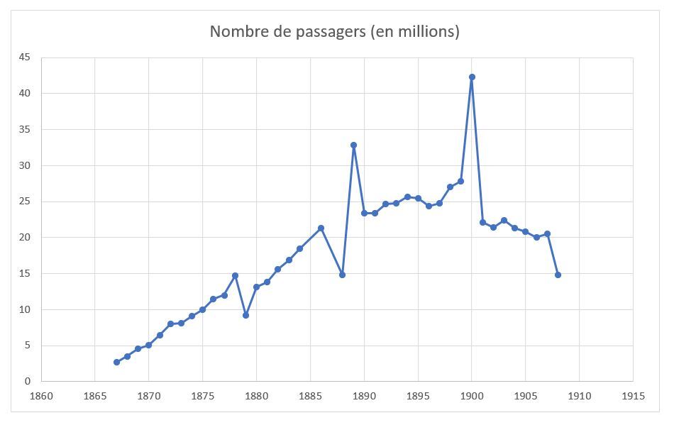 Graphique de la fréquentation des bateaux-mouches de Paris de 1860 à 1915