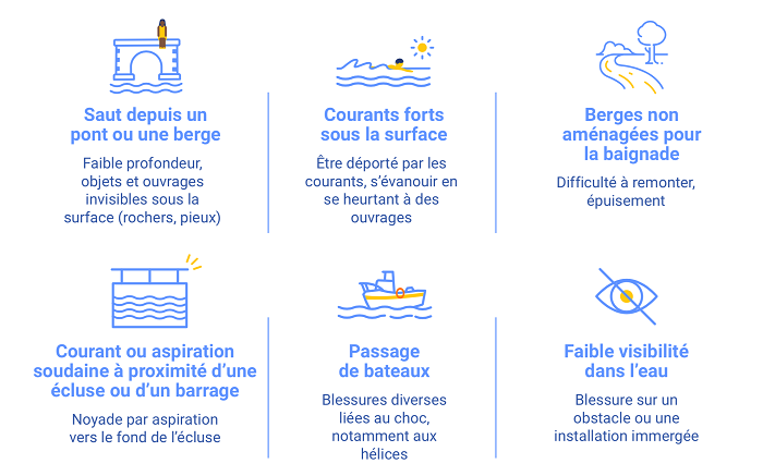 Les 6 risques courants dans les fleuves, rivières et canaux Les 6 risques courants dans les fleuves, rivières et canaux